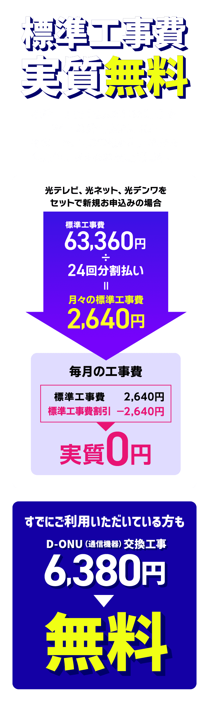 標準工事費実質無料！標準工事費（最大63,360円）を24回の分割払いに設定。その上で、同じ金額を利用料から毎月値引きするので実質無料！すでにご利用いただいている方もD-ONU（通信機器）交換工事6,380円が無料！