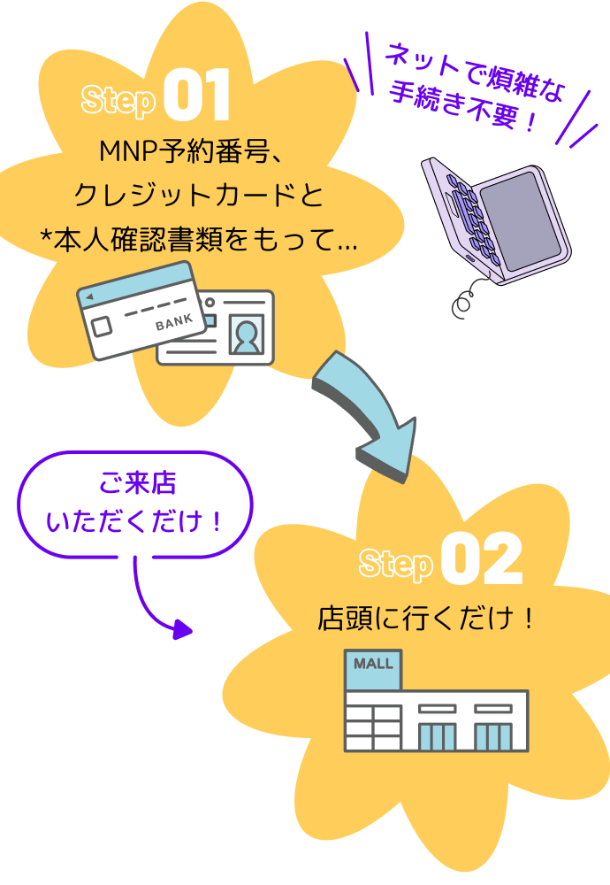 MNP予約番号、クレジットカードと*本人確認書類をもって店頭に行くだけ！ネットで煩雑な手続き不要！
