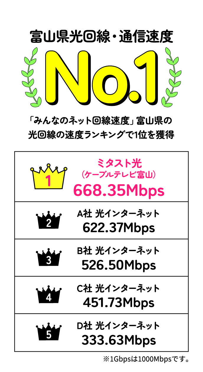 富山県の光回線の速度ランキングNo.1